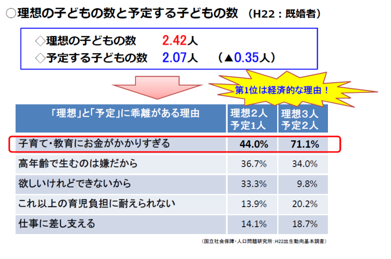 図表:【図6】理想の子どもの数と予定する子どもの数(H22:既婚者)